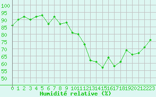 Courbe de l'humidit relative pour Dax (40)