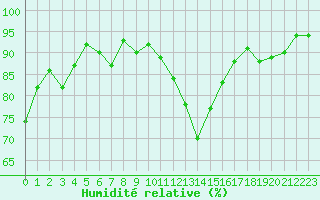 Courbe de l'humidit relative pour Epinal (88)