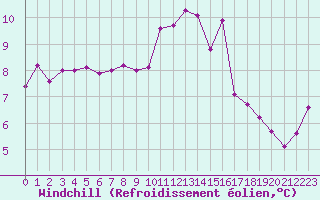 Courbe du refroidissement olien pour Lorient (56)