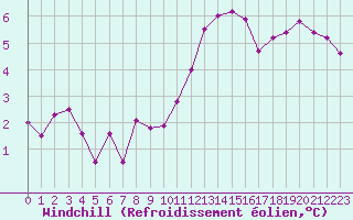 Courbe du refroidissement olien pour Biache-Saint-Vaast (62)