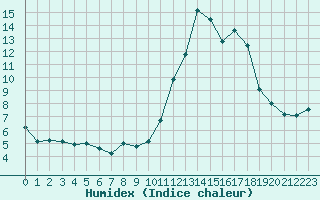 Courbe de l'humidex pour Castellbell i el Vilar (Esp)