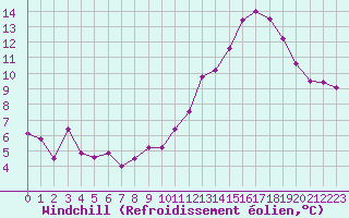 Courbe du refroidissement olien pour Ploeren (56)