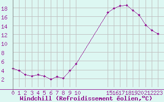 Courbe du refroidissement olien pour Estres-la-Campagne (14)
