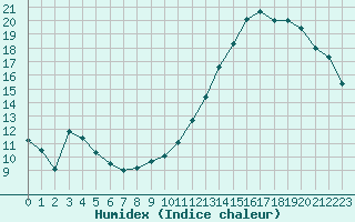 Courbe de l'humidex pour Romorantin (41)