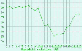 Courbe de l'humidit relative pour Hd-Bazouges (35)