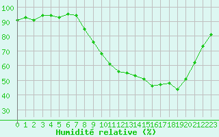 Courbe de l'humidit relative pour Dounoux (88)