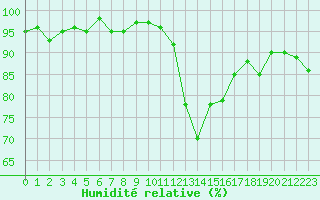 Courbe de l'humidit relative pour Aouste sur Sye (26)