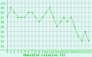 Courbe de l'humidit relative pour Renwez (08)