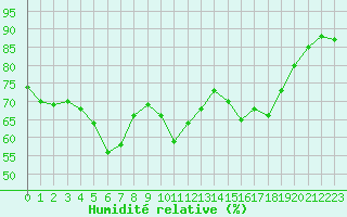 Courbe de l'humidit relative pour Lons-le-Saunier (39)