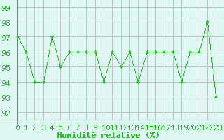 Courbe de l'humidit relative pour Bures-sur-Yvette (91)