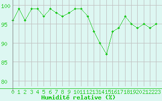 Courbe de l'humidit relative pour Herserange (54)