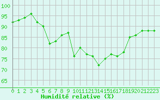 Courbe de l'humidit relative pour Agde (34)