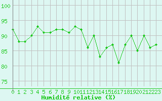 Courbe de l'humidit relative pour Trgueux (22)