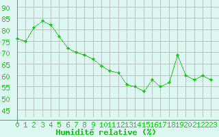 Courbe de l'humidit relative pour Colmar (68)