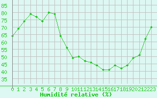 Courbe de l'humidit relative pour Abbeville (80)