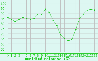 Courbe de l'humidit relative pour Pinsot (38)