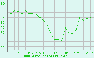 Courbe de l'humidit relative pour Orlans (45)