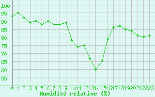 Courbe de l'humidit relative pour Saint-Nazaire-d'Aude (11)