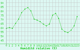 Courbe de l'humidit relative pour Pomrols (34)