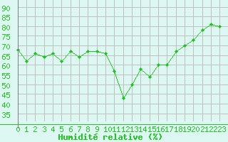 Courbe de l'humidit relative pour Six-Fours (83)