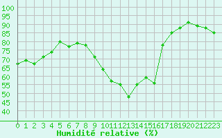 Courbe de l'humidit relative pour Le Touquet (62)
