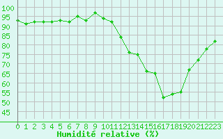 Courbe de l'humidit relative pour Renwez (08)