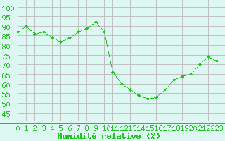 Courbe de l'humidit relative pour Sisteron (04)