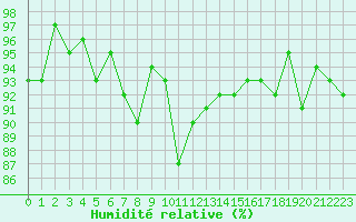 Courbe de l'humidit relative pour Bures-sur-Yvette (91)