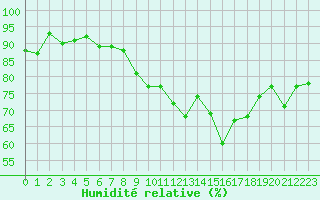 Courbe de l'humidit relative pour Vannes-Sn (56)