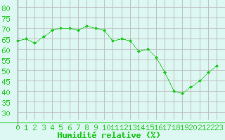 Courbe de l'humidit relative pour Courcouronnes (91)