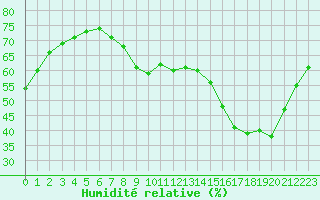 Courbe de l'humidit relative pour Le Mans (72)