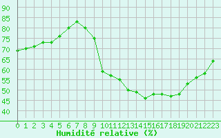 Courbe de l'humidit relative pour Luc-sur-Orbieu (11)