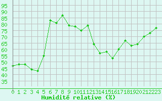 Courbe de l'humidit relative pour Mont-Aigoual (30)