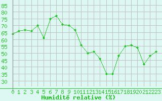 Courbe de l'humidit relative pour Bziers-Centre (34)