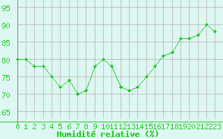 Courbe de l'humidit relative pour Leucate (11)
