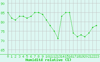 Courbe de l'humidit relative pour Paris - Montsouris (75)
