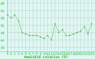 Courbe de l'humidit relative pour Mont-Aigoual (30)