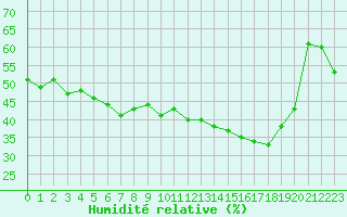 Courbe de l'humidit relative pour Roujan (34)