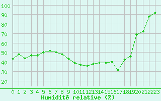 Courbe de l'humidit relative pour La Rochelle - Aerodrome (17)