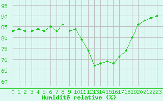 Courbe de l'humidit relative pour Ontinyent (Esp)