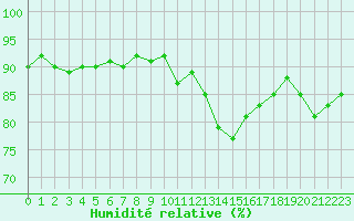 Courbe de l'humidit relative pour Trgueux (22)