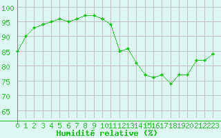 Courbe de l'humidit relative pour Crozon (29)