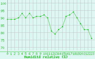 Courbe de l'humidit relative pour Le Luc (83)