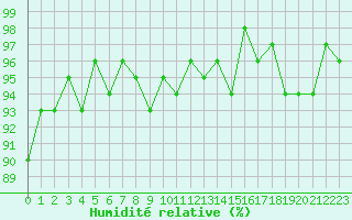 Courbe de l'humidit relative pour Mirebeau (86)