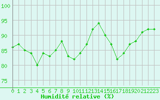 Courbe de l'humidit relative pour Chatelus-Malvaleix (23)