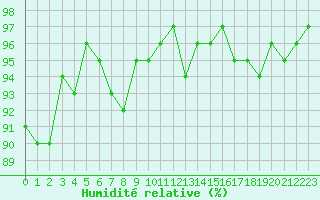 Courbe de l'humidit relative pour Courcouronnes (91)