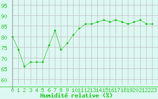 Courbe de l'humidit relative pour Gap-Sud (05)