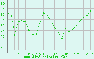 Courbe de l'humidit relative pour Landser (68)