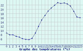 Courbe de tempratures pour Hd-Bazouges (35)