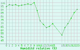 Courbe de l'humidit relative pour Selonnet (04)